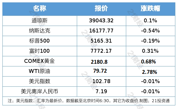 南财早消息丨我邦将鞭策大范围开发更新和消费品以旧换新；證監會：攥緊打算苛把IPO入口合等计谋手腕